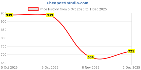 flipkart.com marc loire ML00128239 Walking Shoes For Women marc loire Price History Graph from 5 Oct 2025 to 1 Dec 2025