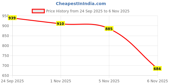 flipkart.com marc loire ML00128316 Walking Shoes For Women marc loire Price History Graph from 24 Sep 2025 to 5 Nov 2025
