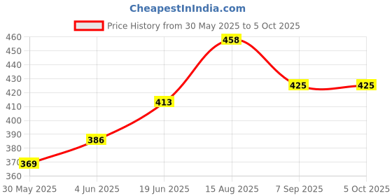 flipkart.com mlabs 10 cm Trampoline Spring mlabs Price History Graph from 30 May 2025 to 4 Oct 2025