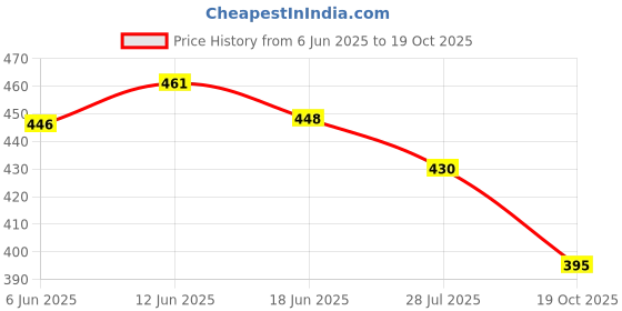 flipkart.com mlabs Digital Ph Meter High Accuracy ±0.1pH 0.6" LCD Mini Digital Pen Style pH Meter Digital TDS Meter mlabs Price History Graph from 6 Jun 2025 to 19 Oct 2025