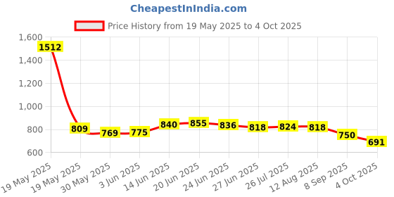 flipkart.com mlabs HT-88A Laser LCD Digital IR Infrared Thermometer Temperature Meter Gun Point -50~380 Degree Non-Contact Thermometer Magnetic Line Level mlabs Price History Graph from 19 May 2025 to 4 Oct 2025