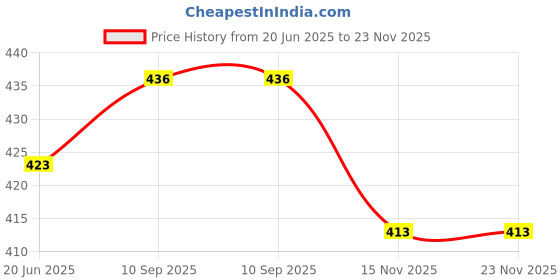 flipkart.com mLabs SF-400AZ Weighing Scale Price History Graph from 20 Jun 2025 to 22 Nov 2025