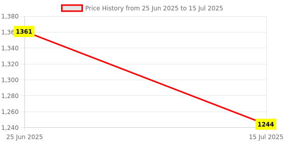 flipkart.com mLabs sf-400c Weighing Scale Price History Graph from 25 Jun 2025 to 15 Jul 2025