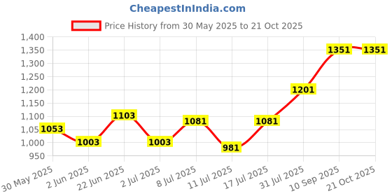flipkart.com murphy MLAC-SL30 Post Light Outdoor Lamp murphy Price History Graph from 30 May 2025 to 21 Oct 2025