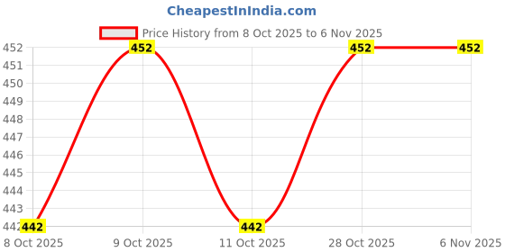 flipkart.com paljji handicrafts MLAKABABY paljji handicrafts Price History Graph from 8 Oct 2025 to 4 Nov 2025