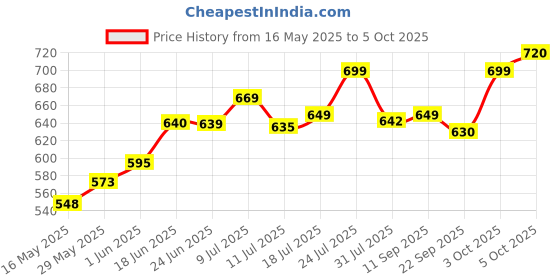 flipkart.com mld CSA-215 bracket kit angle grinders adapter Corded Chainsaw mld Price History Graph from 16 May 2025 to 5 Oct 2025