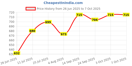 flipkart.com mld CSAD-1024 12Inch Electric Chainsaw Adapter Set for Angle Grinder Machine Woodworking Tool (Angle Grinder Machine not included) Cordless Chainsaw mld Price History Graph from 26 Jun 2025 to 7 Oct 2025