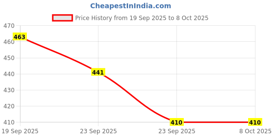 flipkart.com mle Traditional Brass Dhunuchi with Handle for Pooja, Dhoop Loban Dani, Dhuna Stand Brass Table Diya mle Price History Graph from 19 Sep 2025 to 7 Oct 2025