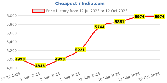 flipkart.com mled Premium Sit Baby Stroller/Pram for Kids, Foldable carriage for 0 to 5 year old Stroller mled Price History Graph from 17 Jul 2025 to 12 Oct 2025
