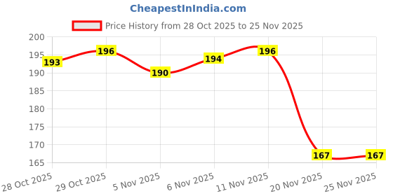 flipkart.com mlff PVC Carrom Striker mlff Price History Graph from 28 Oct 2025 to 25 Nov 2025