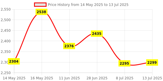 flipkart.com royal enfield MLG Choper with Visor Open Face Motorbike Helmet royal enfield Price History Graph from 14 May 2025 to 13 Jul 2025