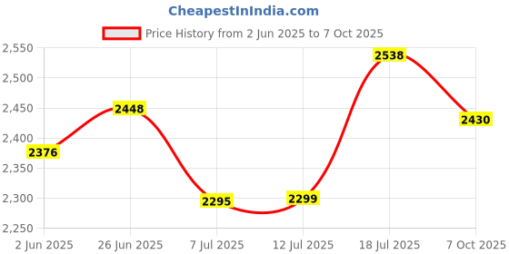 flipkart.com royal enfield MLG Chopper with Visor Open Face Motorbike Helmet royal enfield Price History Graph from 2 Jun 2025 to 7 Oct 2025