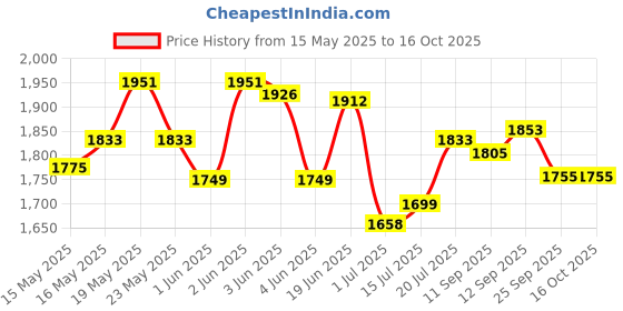flipkart.com royal enfield MLG Open Face with Visor Motorbike Helmet royal enfield Price History Graph from 15 May 2025 to 16 Oct 2025