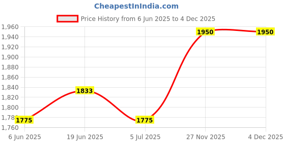 flipkart.com royal enfield MLG Open Face with Visor Motorbike Helmet royal enfield Price History Graph from 6 Jun 2025 to 3 Dec 2025