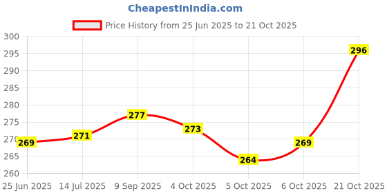 flipkart.com mlight Pack of 100 Unscented Tealight Candles, Daily Use, MultiPurpose, Birthday, Festive, HomeDecor Candle (White, Pack of 100) Candle mlight Price History Graph from 25 Jun 2025 to 21 Oct 2025