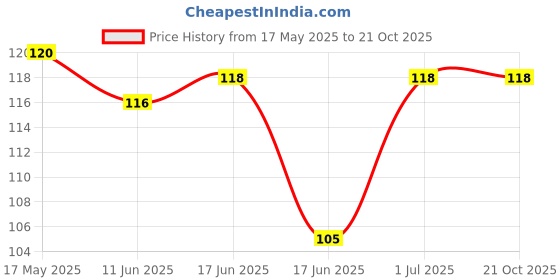 flipkart.com mlight Romantic Heart-Shaped Candles for Anniversary Diwali Wedding Tealight Candles Candle mlight Price History Graph from 17 May 2025 to 21 Oct 2025