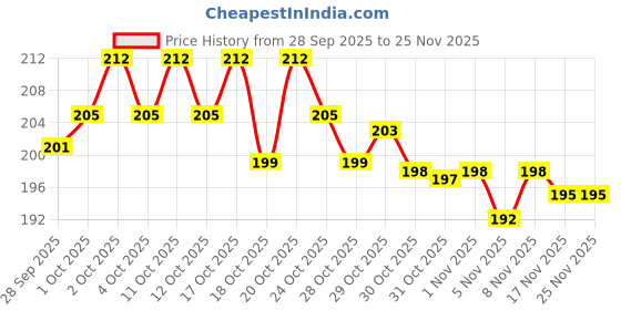 flipkart.com MLK Skull Charger Case Cover for Iphone 20W/18W USB-C Adapter | Stylish Charger Cable Protector Price History Graph from 28 Sep 2025 to 24 Nov 2025