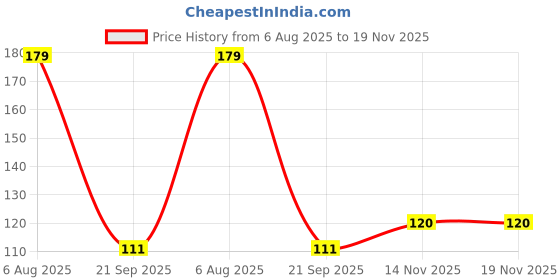 flipkart.com mallade ML_LED Flashlight Earpick for Ear wax remover and cleaner(pack of 2) mallade Price History Graph from 6 Aug 2025 to 19 Nov 2025