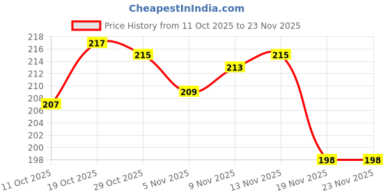 flipkart.com mllff PVC Carrom Striker mllff Price History Graph from 11 Oct 2025 to 23 Nov 2025