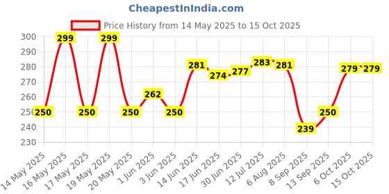 flipkart.com MLM 02 Electronic Portable Weight Machines Weight Checker Weight Scale 10Kg Kitchen Weighing Scale Price History Graph from 14 May 2025 to 15 Oct 2025