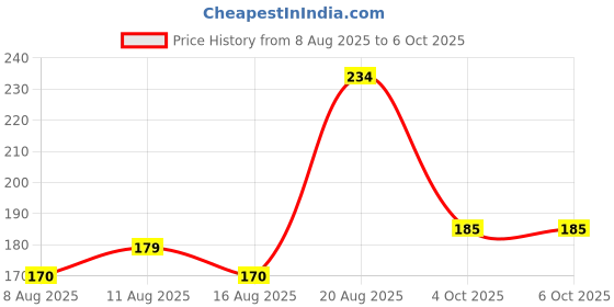 flipkart.com mlmfg Football Shin Guard With Socks Combo For Men And Boys Football Shin Guard mlmfg Price History Graph from 8 Aug 2025 to 6 Oct 2025