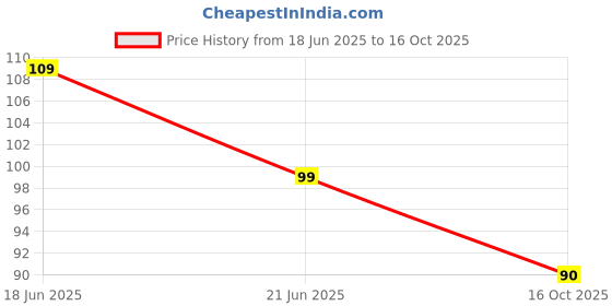 flipkart.com mlr Eyebrow Shaper And Face Hair Removal Razor (Pack of 4), Women mlr Price History Graph from 18 Jun 2025 to 16 Oct 2025