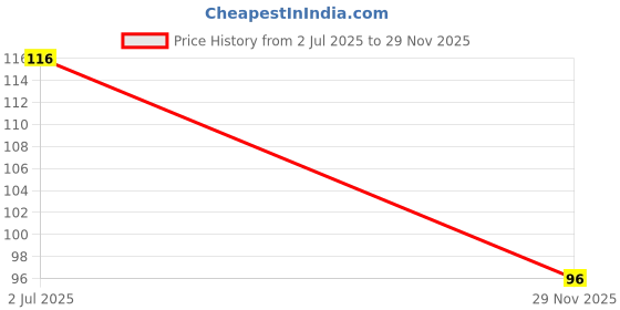 flipkart.com mlr plastic Round Rolling Curling Comb Hair Brush For Men And Women mlr Price History Graph from 2 Jul 2025 to 29 Nov 2025