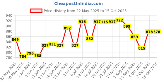 flipkart.com mls Stainless Steel Matte Handlesets mls Price History Graph from 22 May 2025 to 15 Oct 2025