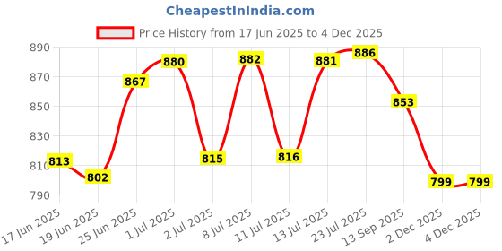 flipkart.com mls Stainless Steel Matte Handlesets mls Price History Graph from 17 Jun 2025 to 3 Dec 2025