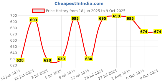 flipkart.com mls Stainless Steel Matte Handlesets mls Price History Graph from 18 Jun 2025 to 9 Oct 2025