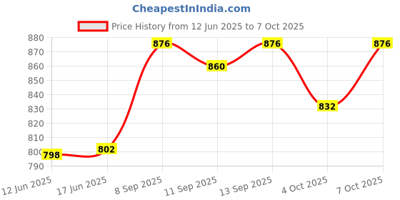 flipkart.com mls Zinc Alloy Glossy Handlesets mls Price History Graph from 12 Jun 2025 to 7 Oct 2025
