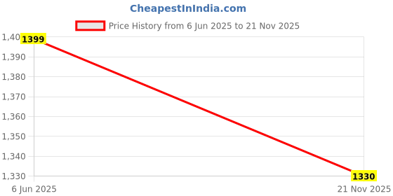flipkart.com mls Zinc Alloy Glossy, Matte Handlesets mls Price History Graph from 6 Jun 2025 to 21 Nov 2025