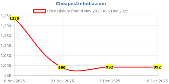 flipkart.com mls Zinc Alloy Glossy, Matte Handlesets mls Price History Graph from 8 Nov 2025 to 5 Dec 2025