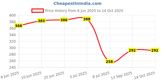 flipkart.com purezen MLT Pre-Filter Candle for RO Water Purifiers Wound Filter Cartridge purezen Price History Graph from 6 Jun 2025 to 14 Oct 2025