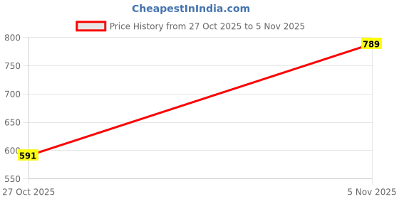 flipkart.com romil enterprise MLT Spun Pre Filter Cartridge Compatible for Pre-Filter Housing of All Water Solid Filter Cartridge romil enterprise Price History Graph from 27 Oct 2025 to 5 Nov 2025