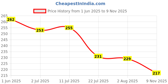 flipkart.com mlt Stainless Steel Bhojan Thali 5 in 1 Compartments Saction Plate Pack of 1 Dinner Plate mlt Price History Graph from 1 Jun 2025 to 9 Nov 2025