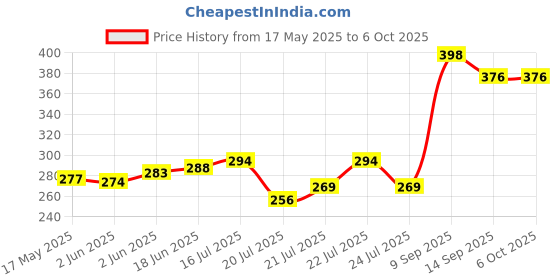 flipkart.com mltc Torch Light,LED 3W Torch Light Rechargeable Torch Flashlight, Emergency Lights 36 hrs Torch Emergency Light mltc Price History Graph from 17 May 2025 to 6 Oct 2025