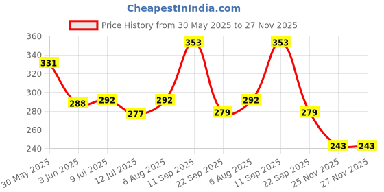 flipkart.com mltc WHITE HEAT ERASABLE REFILL 50 Refill mltc Price History Graph from 30 May 2025 to 27 Nov 2025