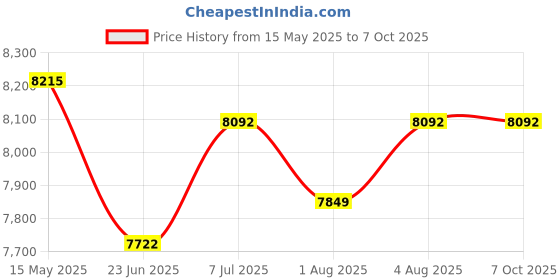 flipkart.com mlu Baby Bassinet, Automatic Swing with Remote Control, Built-in Music and Bluetooth Bassinet mlu Price History Graph from 15 May 2025 to 6 Oct 2025
