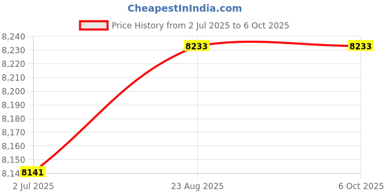 flipkart.com mlu Baby Curdle Bassinet, Auto Swing with Remote Control, Built-in Music & Bluetooth Bassinet mlu Price History Graph from 2 Jul 2025 to 6 Oct 2025