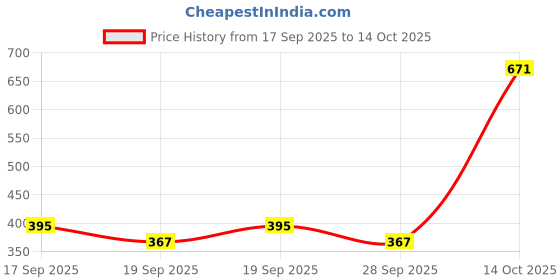 flipkart.com mlu Bed table ,Multipurpose table ,kids study table Wood Portable Laptop Table mlu Price History Graph from 17 Sep 2025 to 14 Oct 2025