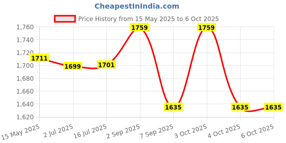 flipkart.com mlu Carry Cot/Bouncer with Mosquito Net and Swinging Ropes ( Rocker and Bouncer ) Rocker and Bouncer mlu Price History Graph from 15 May 2025 to 6 Oct 2025