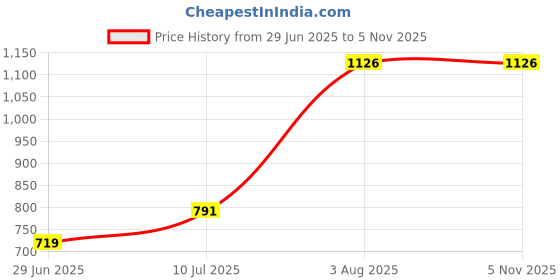 flipkart.com mlu enterprises PLASTIC CHETAK HORSE WITH ROCKING FUNCTION,AMAZING COLOR Bike Battery Operated Ride On mlu enterprises Price History Graph from 29 Jun 2025 to 2 Nov 2025