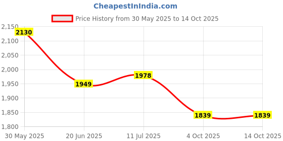 flipkart.com mlu Kids Ride On Excavator Crane Ride On Toy with Steering, Crane Rideons & Wagons Non Battery Operated Ride On mlu Price History Graph from 30 May 2025 to 13 Oct 2025