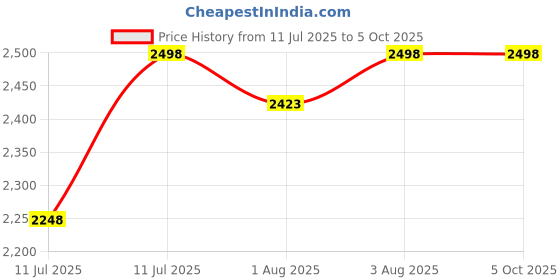 flipkart.com mlu Pram, Stroller, and Bassinet with Parental Handle, Canopy, for Newborns Pram mlu Price History Graph from 11 Jul 2025 to 5 Oct 2025