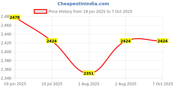 flipkart.com mlu Pram, Stroller, and Bassinet with Parental Handle, Canopy, for Newborns Pram mlu Price History Graph from 19 Jun 2025 to 7 Oct 2025