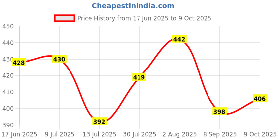 flipkart.com mlyo 100%Cloth Diaper for Baby (3 M- 36 M)Reusable and Adjustable Snap Button mlyo Price History Graph from 17 Jun 2025 to 9 Oct 2025