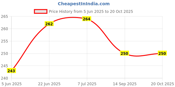 flipkart.com mlyo Baby Reusable Cloth Diaper+ Inserts/Washable, 100% Absorption,0-3 yrs(Pack of 2) mlyo Price History Graph from 5 Jun 2025 to 19 Oct 2025