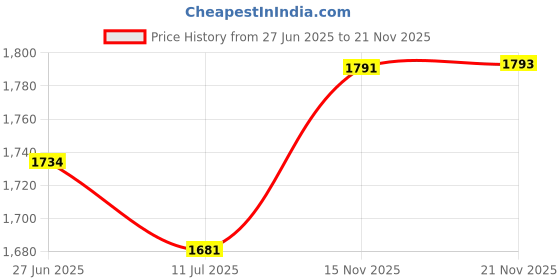 flipkart.com swingish MM-107 Foldable Swing Cradle (Red) swingish Price History Graph from 27 Jun 2025 to 21 Nov 2025