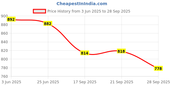 flipkart.com mm-21 Men Cargos mm-21 Price History Graph from 3 Jun 2025 to 28 Sep 2025